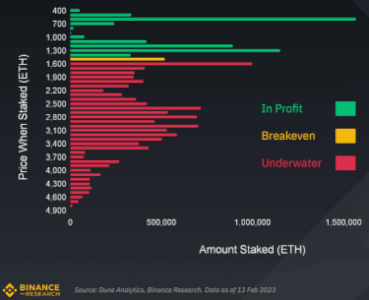 Barchart from Binance research that shows the Price of ETH when stakes vs amount stake showing that the vast majority of stakers are currently underwater