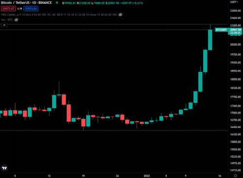 Chart showing increase in BTC price action at the start of 2023