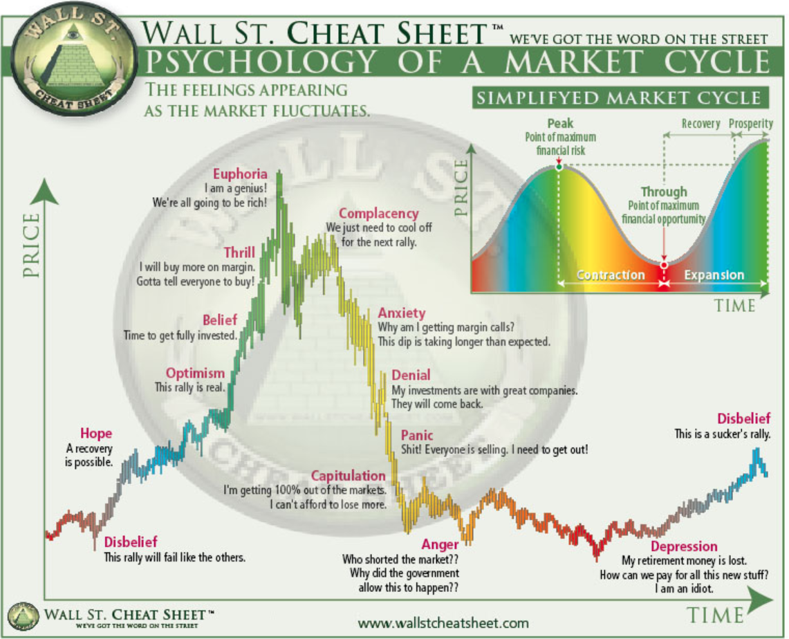 Wallstreet Cheat Sheet psychology of market Cycles